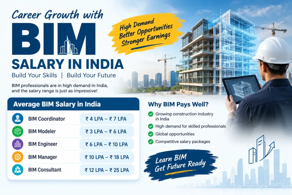 BIM Salary in India 2026